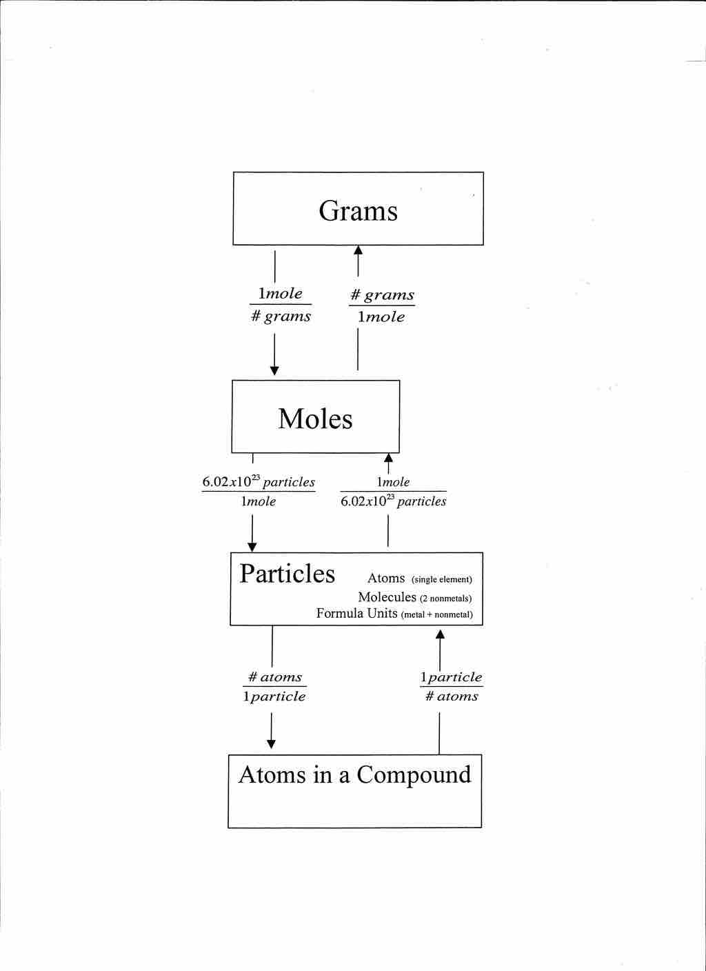 Converting between mass, moles, and particles